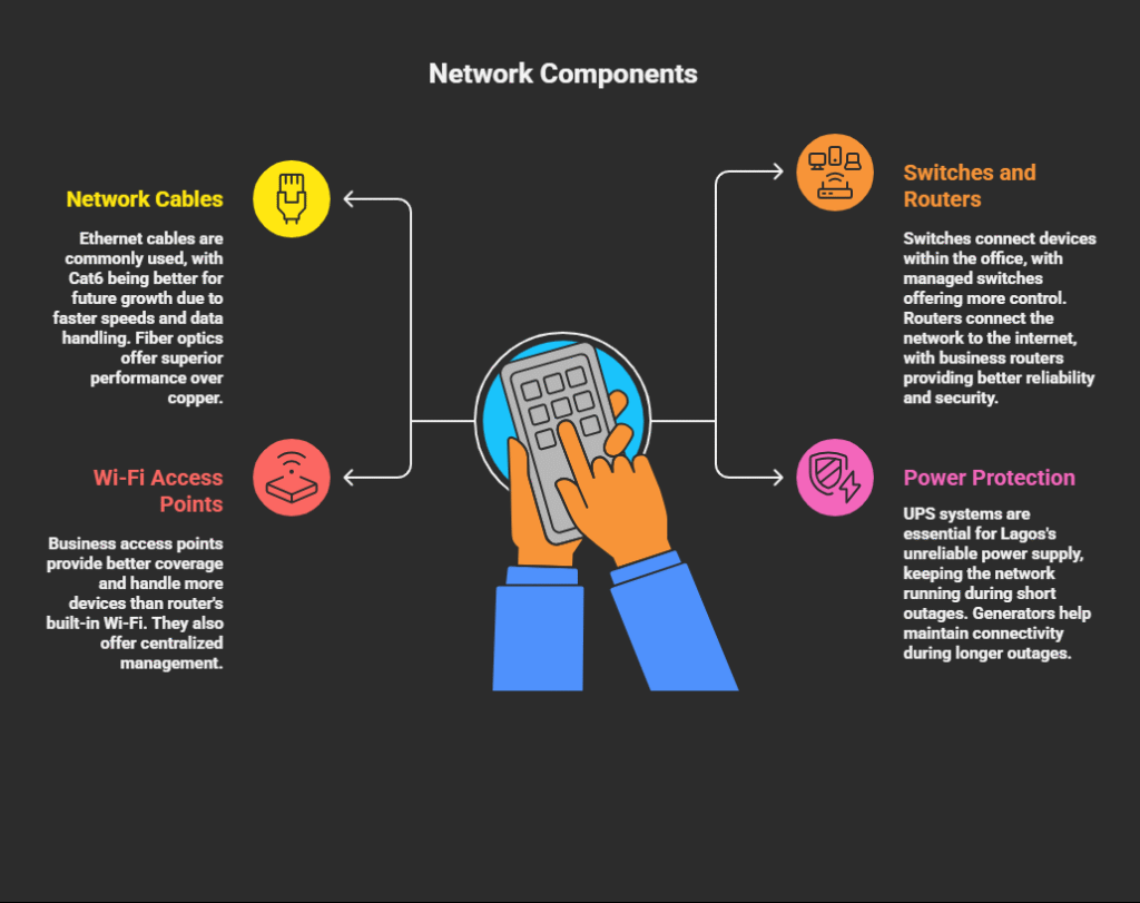 LAN network component equipments